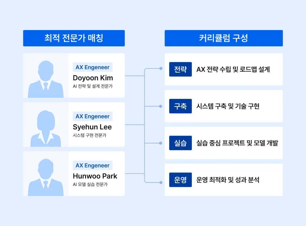 커리큘럼·강사진 구성